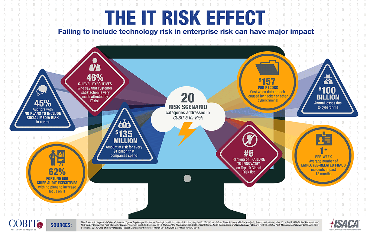 What Is the Risk Associated with Smart Technology